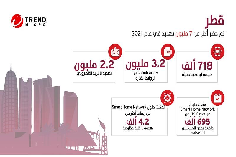 تريند مايكرو تتصدى لأكثر من 7 مليون تهديد إلكتروني في قطر خلال النصف الأول  من 2021