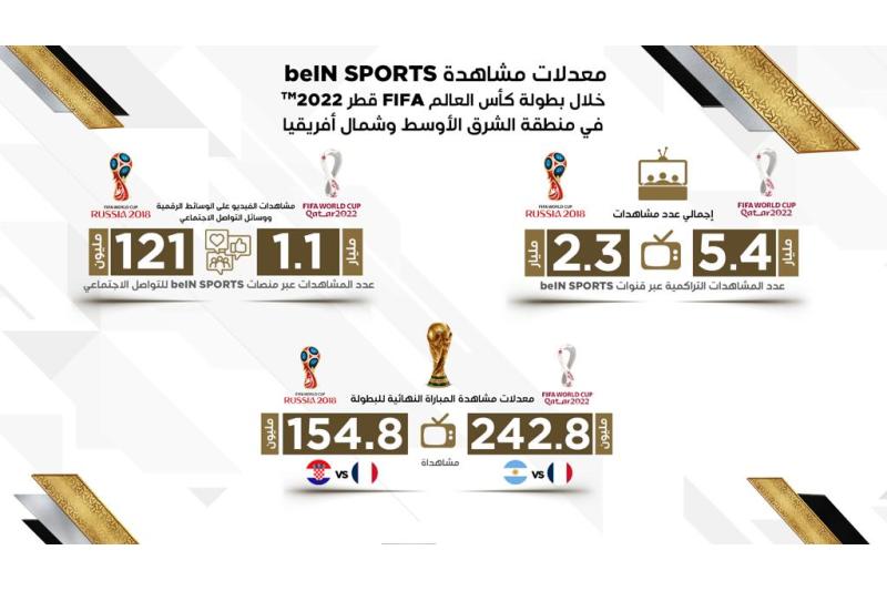 beIN SPORTS تحقق معدلات مشاهدة قياسية في كأس العالم FIFA قطر 2022