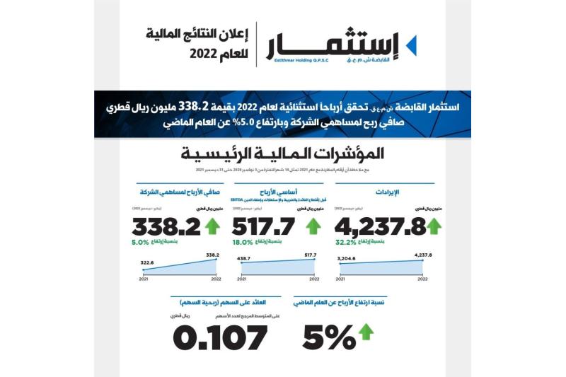 استثمار القابضة تحقق أرباحاً استثنائية لعام 2022 بقيمة 338.2 مليون ريال قطري صافي ربح لمساهمي الشركة  
