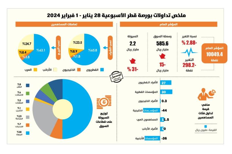 مؤشر البورصة يسجل 2.9 % تراجعاً أسبوعياً