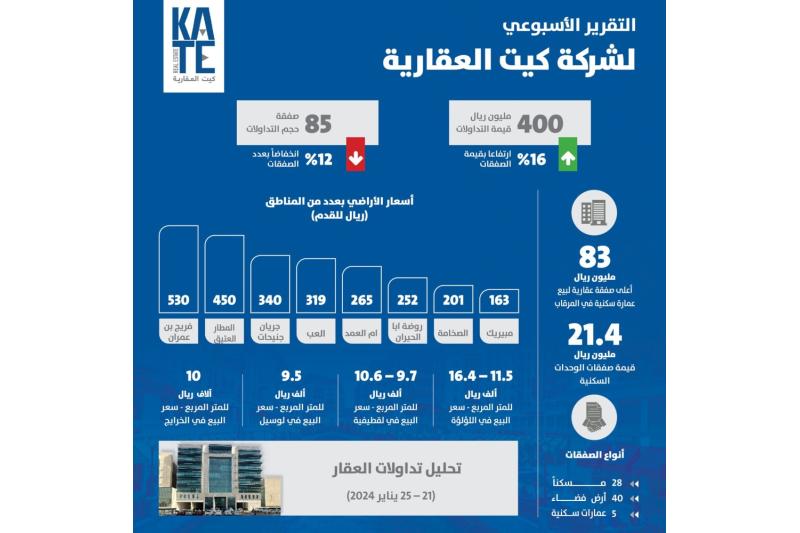 16 % نمواً بقيم التداولات العقارية الأسبوعية