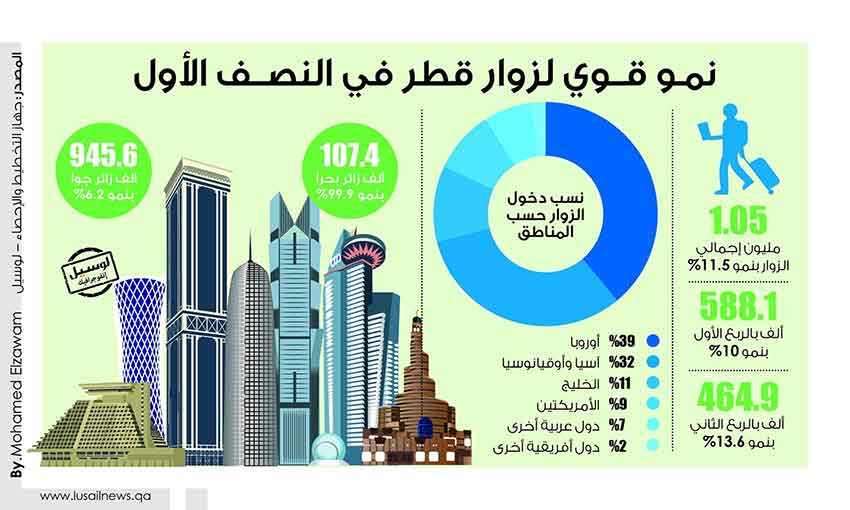 Lusail