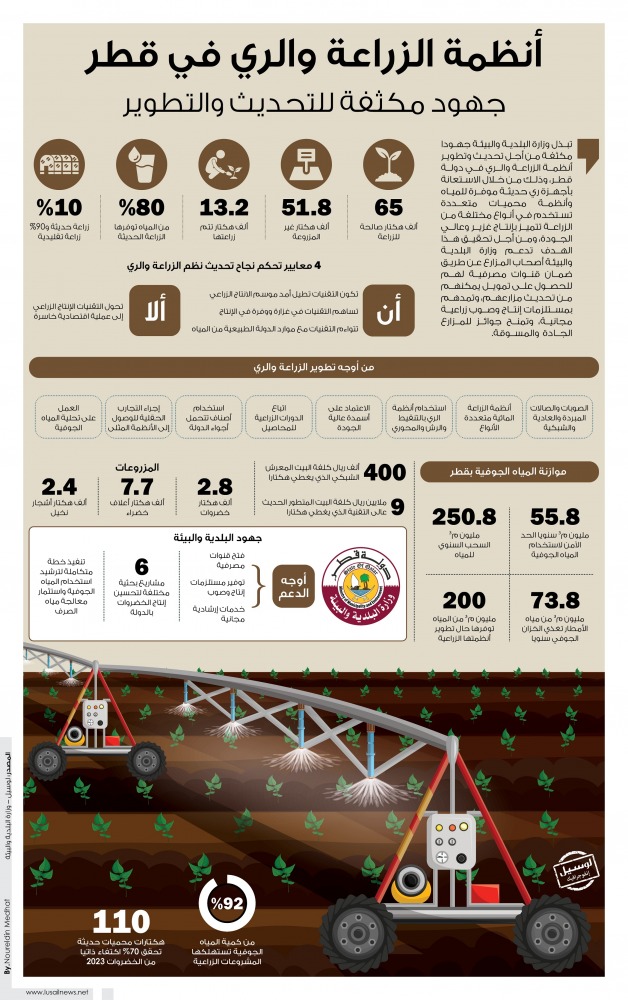 Lusail