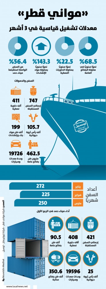 Lusail