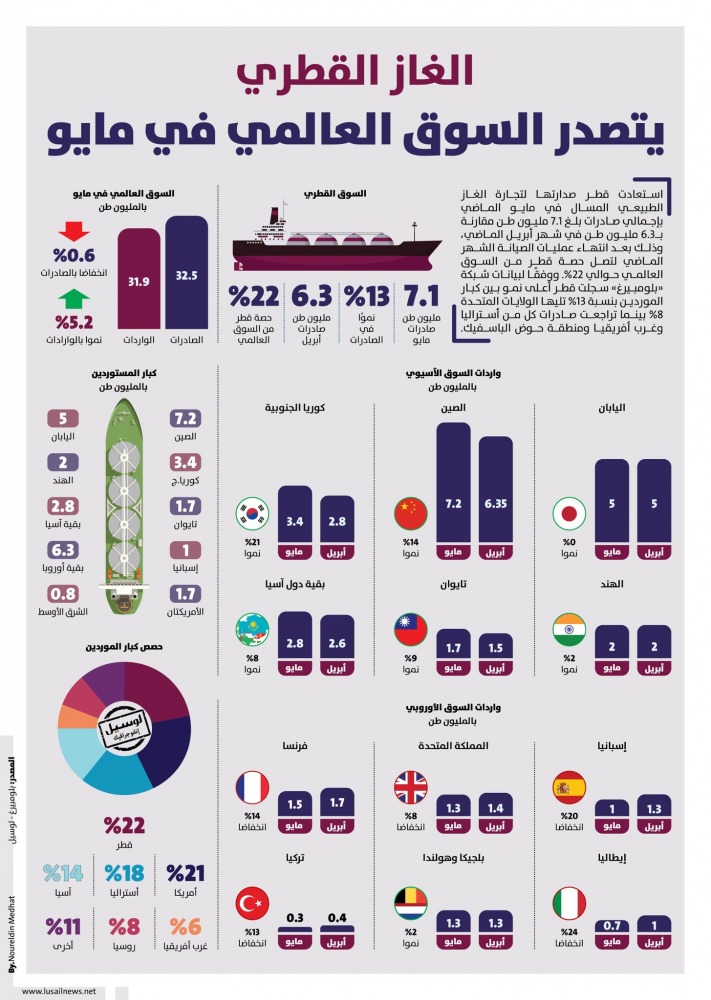 Lusail