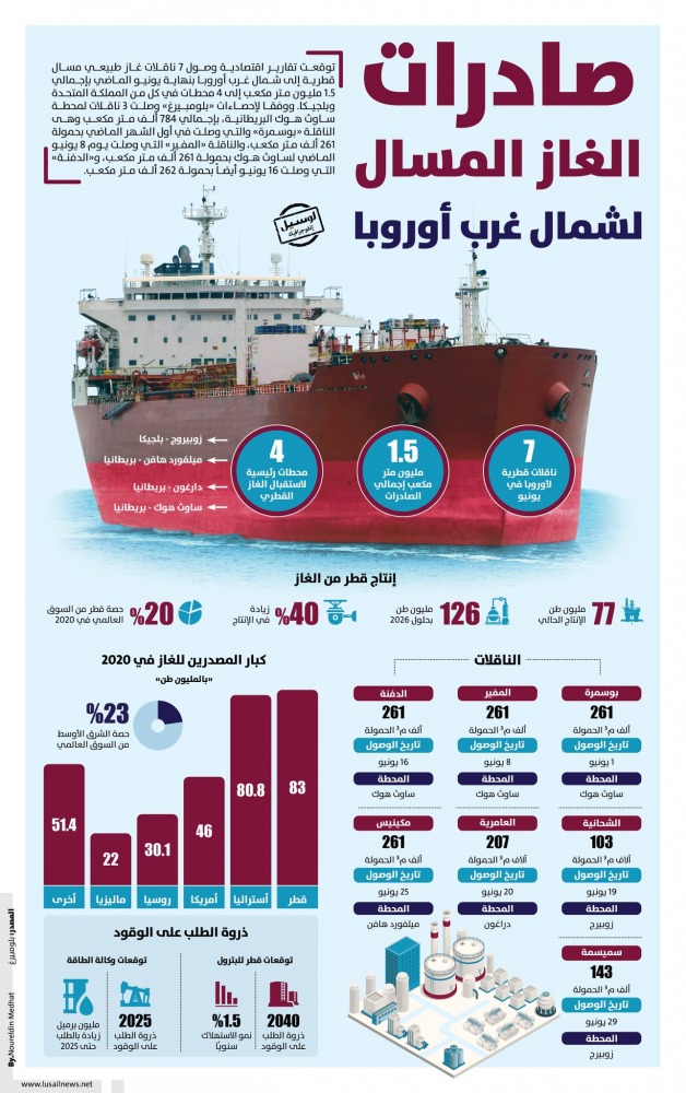 Lusail