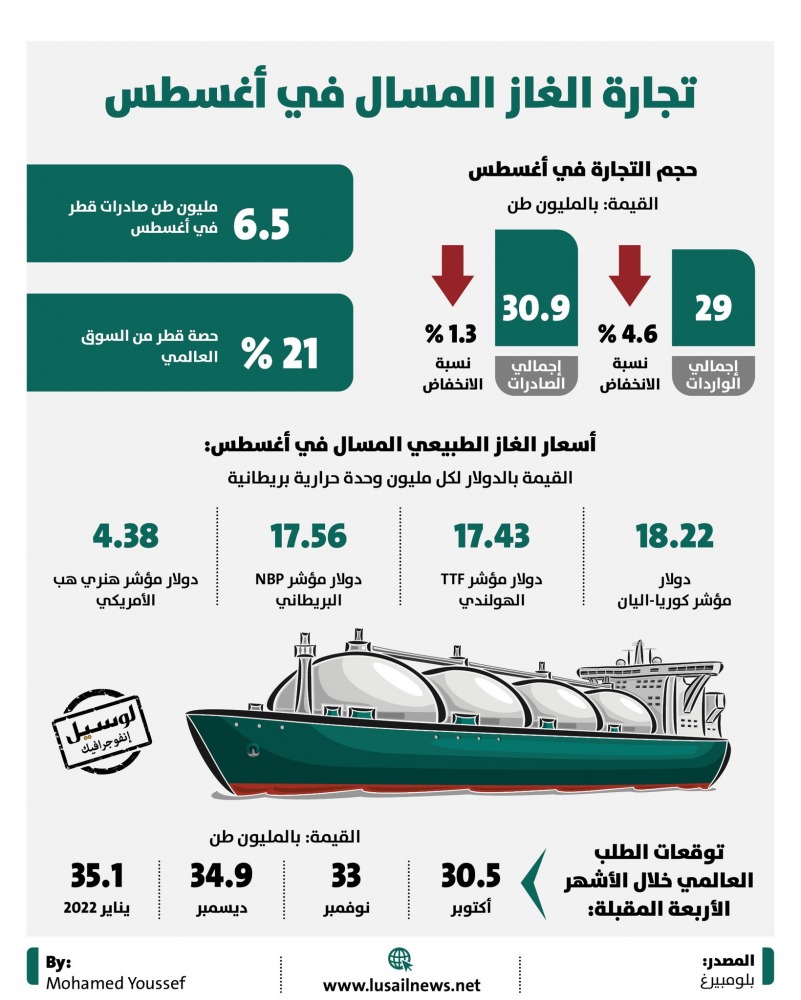 Lusail