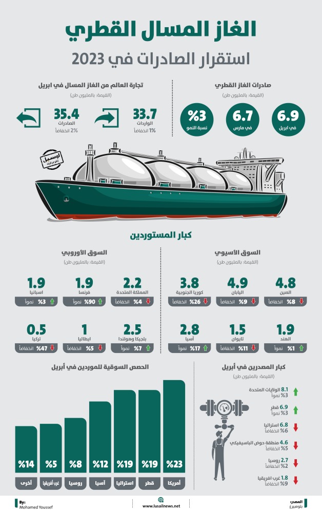 Lusail