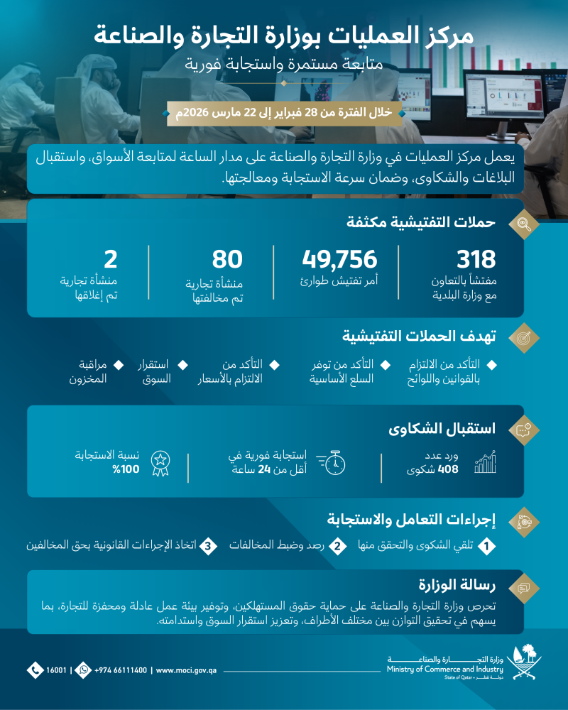 التجارة والصناعة: تنفيذ نحو 50 ألف أمر تفتيش طارئ ومخالفة 80 منشأة تجارية